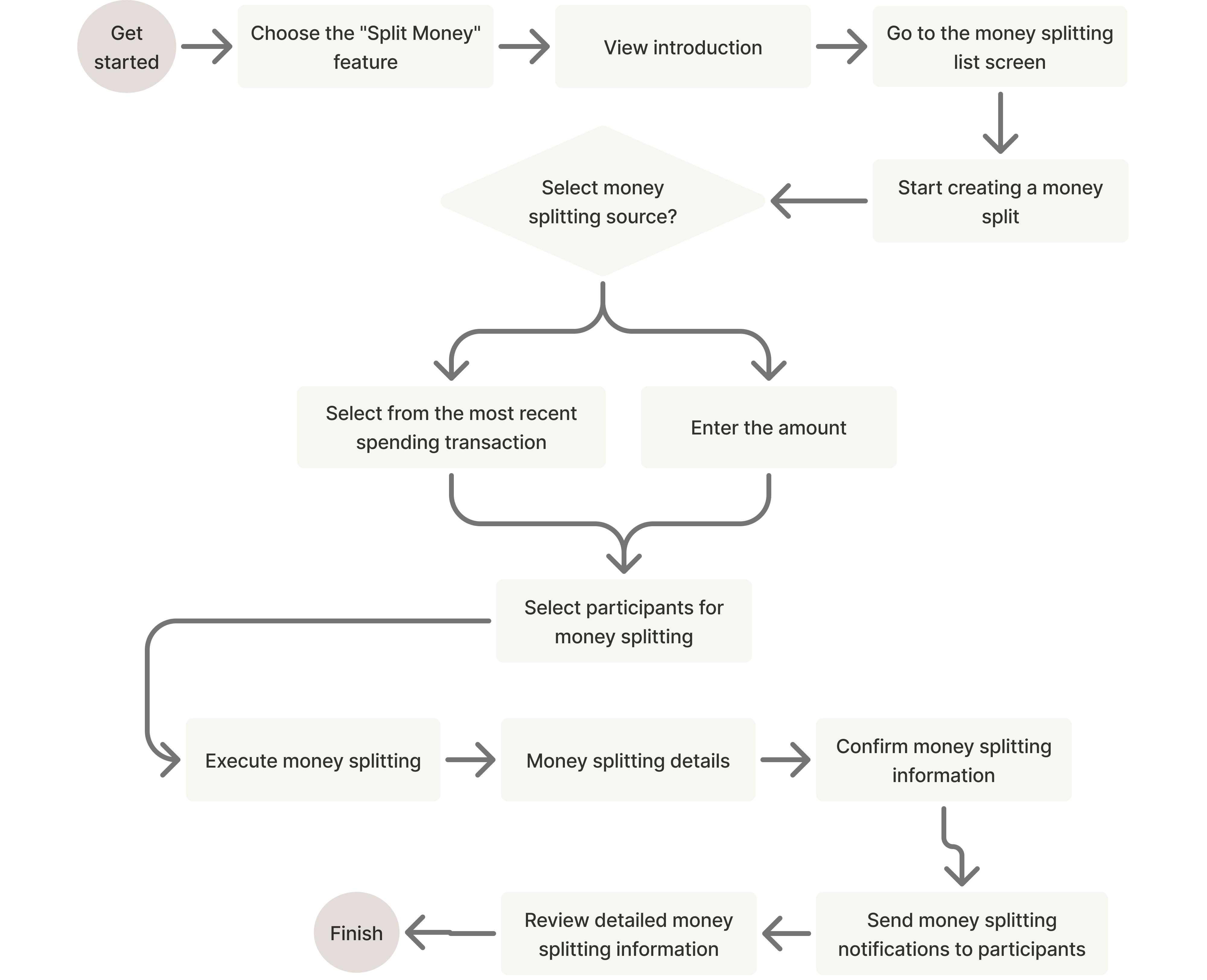 Split money and payment reminders user flow