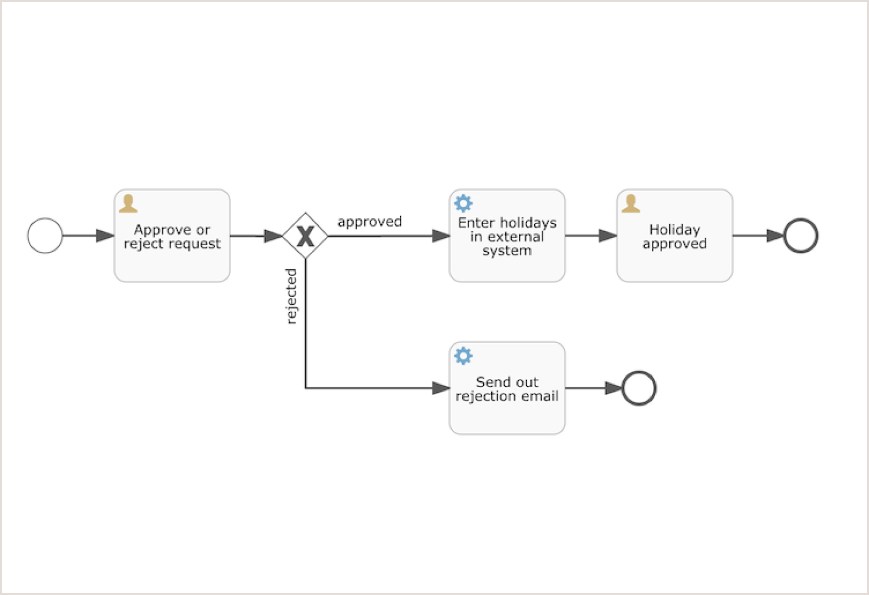 FlowableMạnh, nhưng nói ngôn ngữ BPMN