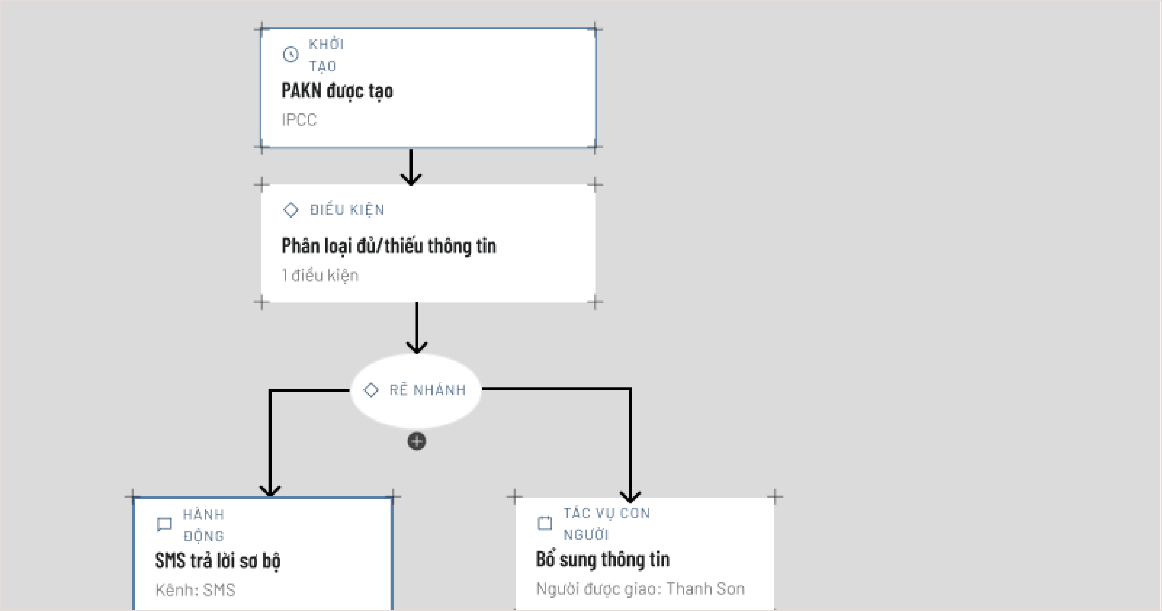 BA wireframeEach node shows its type, name and details